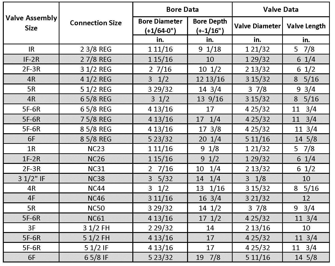 Thomas Services Float Bore and Float Valve Data