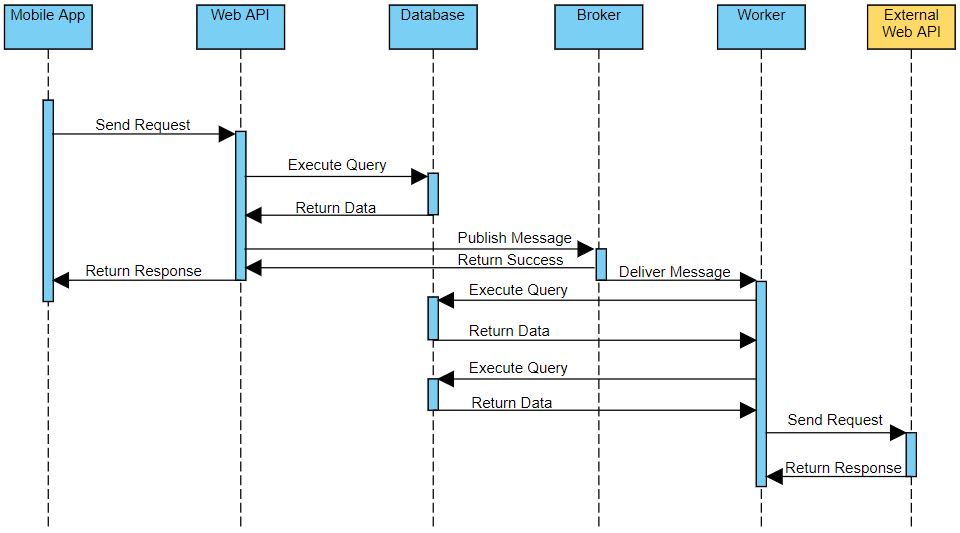 Using queues to offload  API
