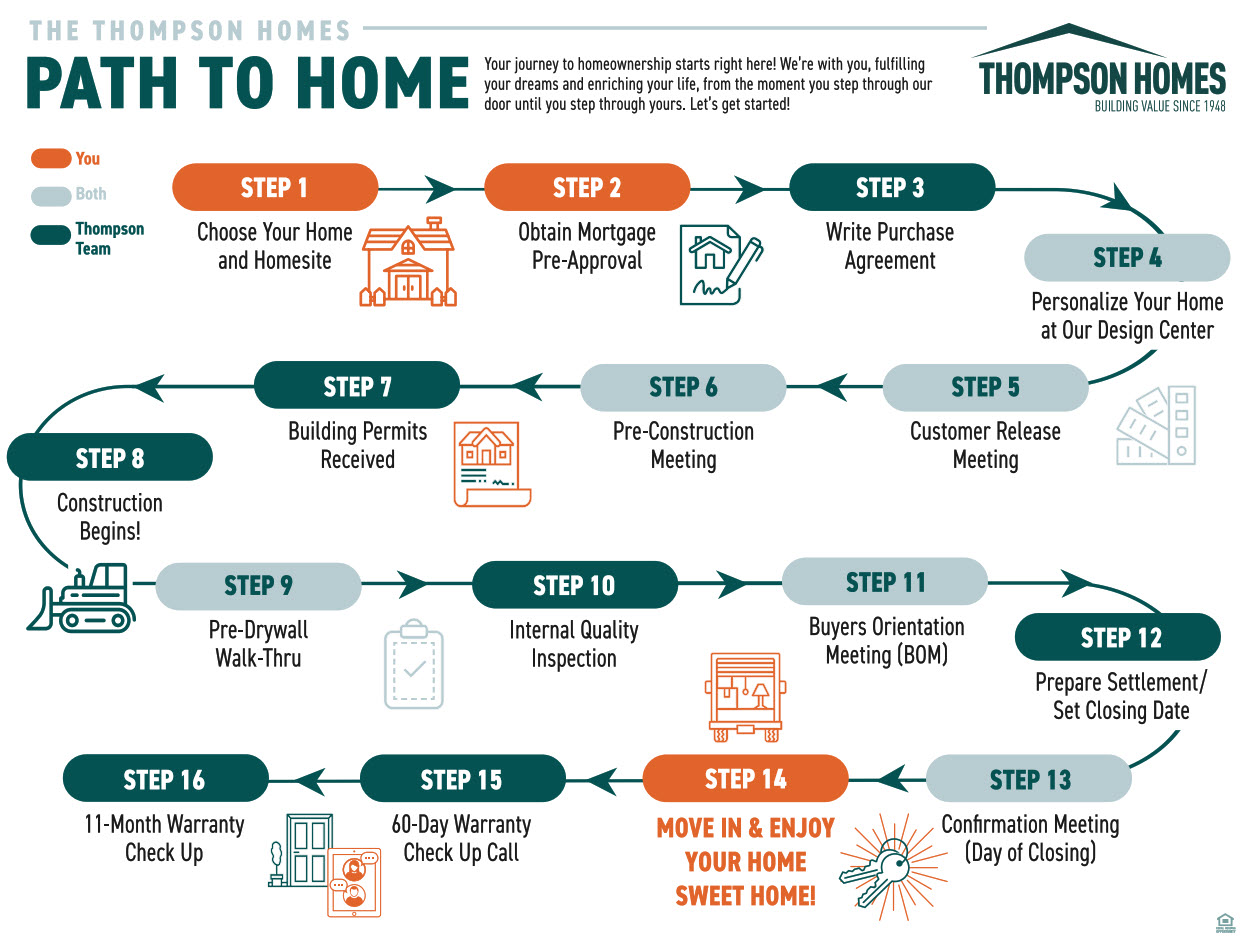 Your Path to Home Ownership Thompson Homes