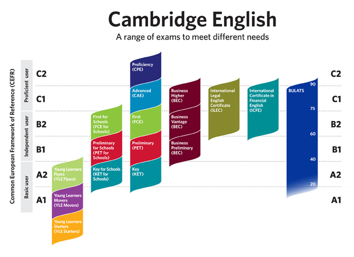 Preparación exámenes inglés Thompson Language Solutions