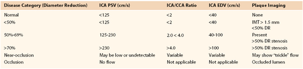 Vascular Laboratory Thoracic Key