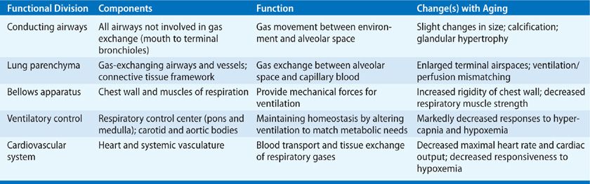 Aging of the Respiratory System Thoracic Key