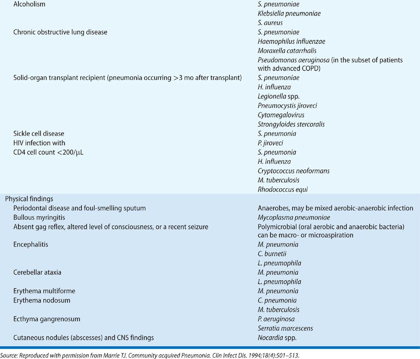 Acute Bronchitis and CommunityAcquired Pneumonia