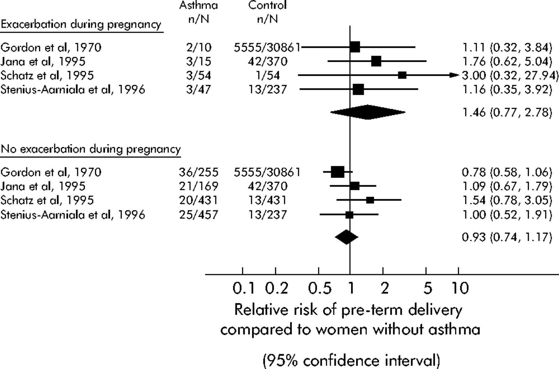 Asthma exacerbations during pregnancy incidence and association with