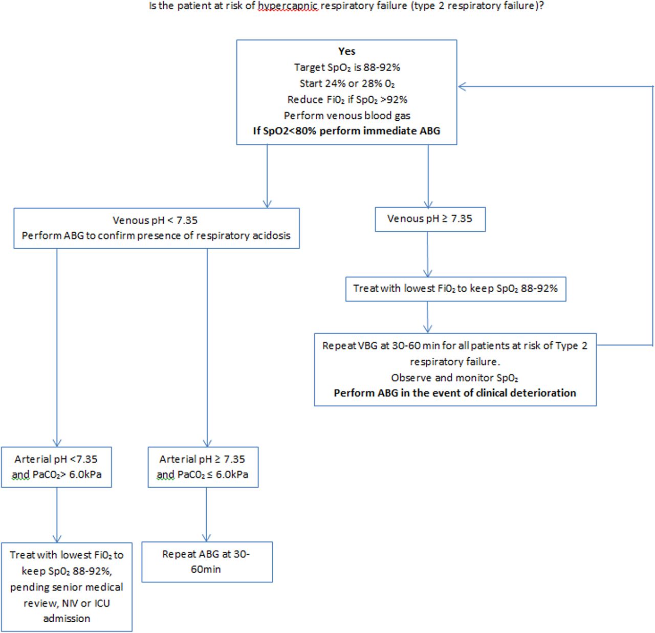 Using venous blood gas analysis in the assessment of COPD exacerbations