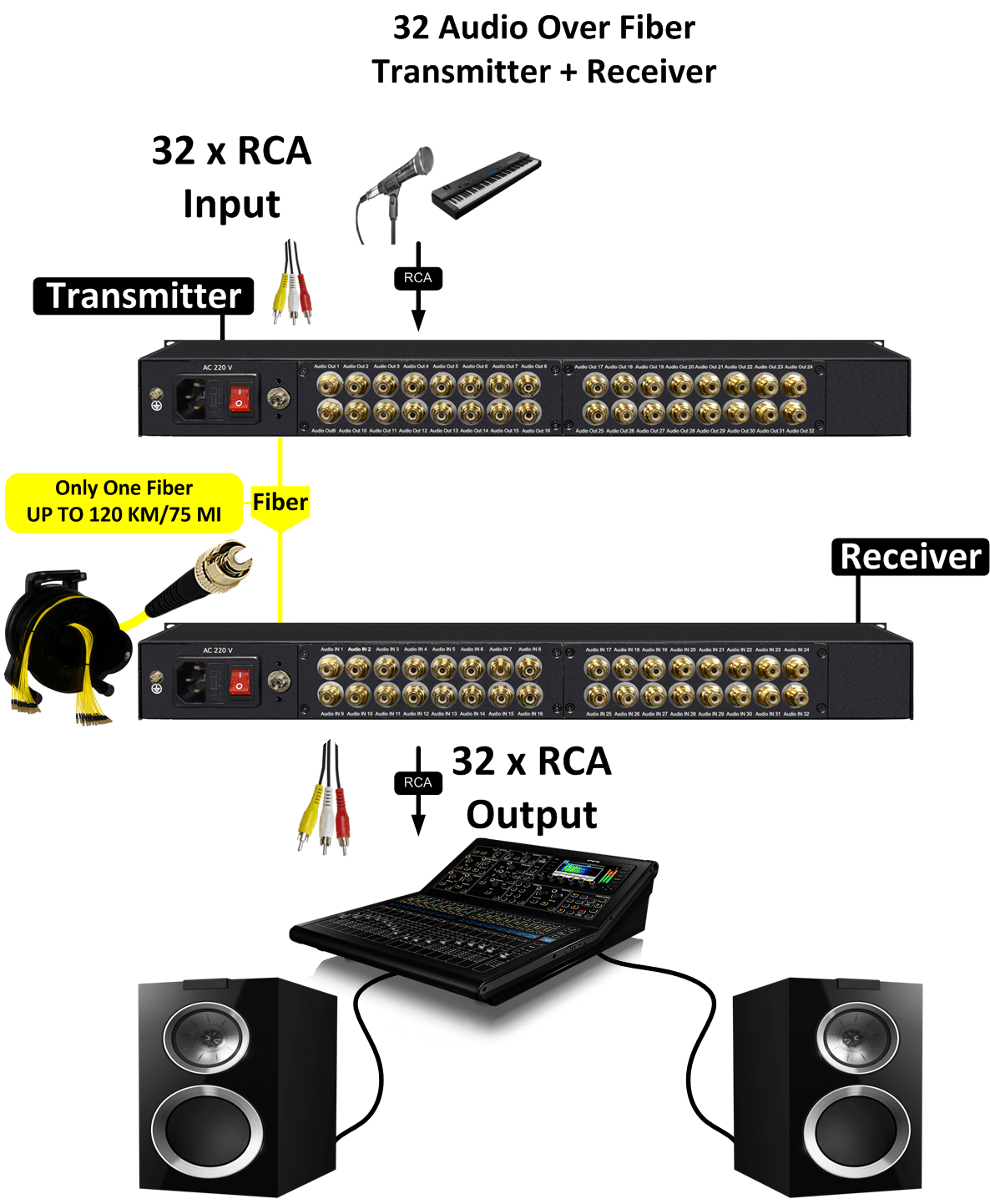 Analog Audio Rca to Fiber Optic Converter extender