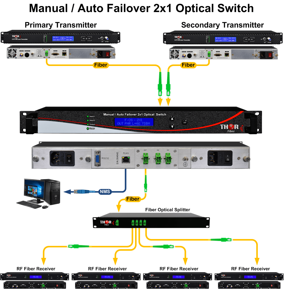 Managed Fiber Optic Switch