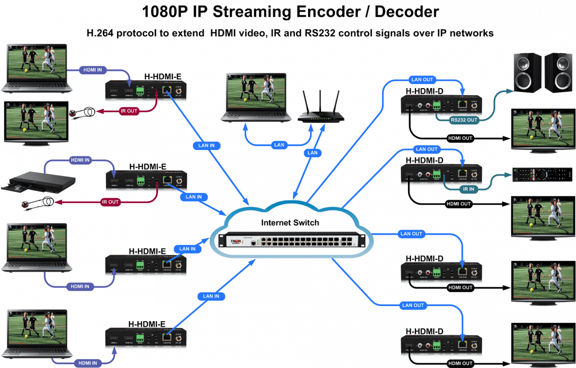 1080P IP Streaming sender and receiver IP video Encoder Decoder