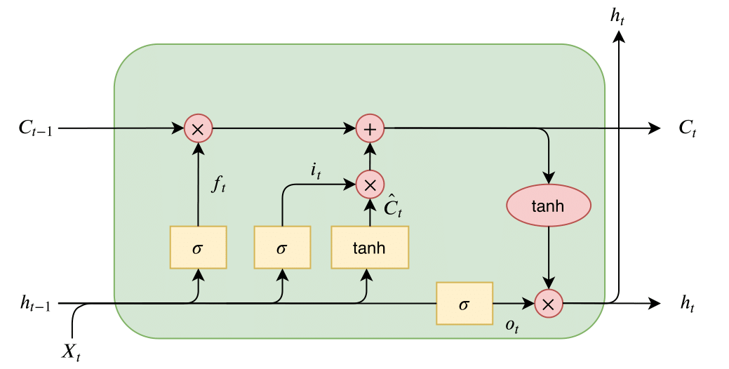Insights into LSTM architecture Thorir Mar Ingolfsson