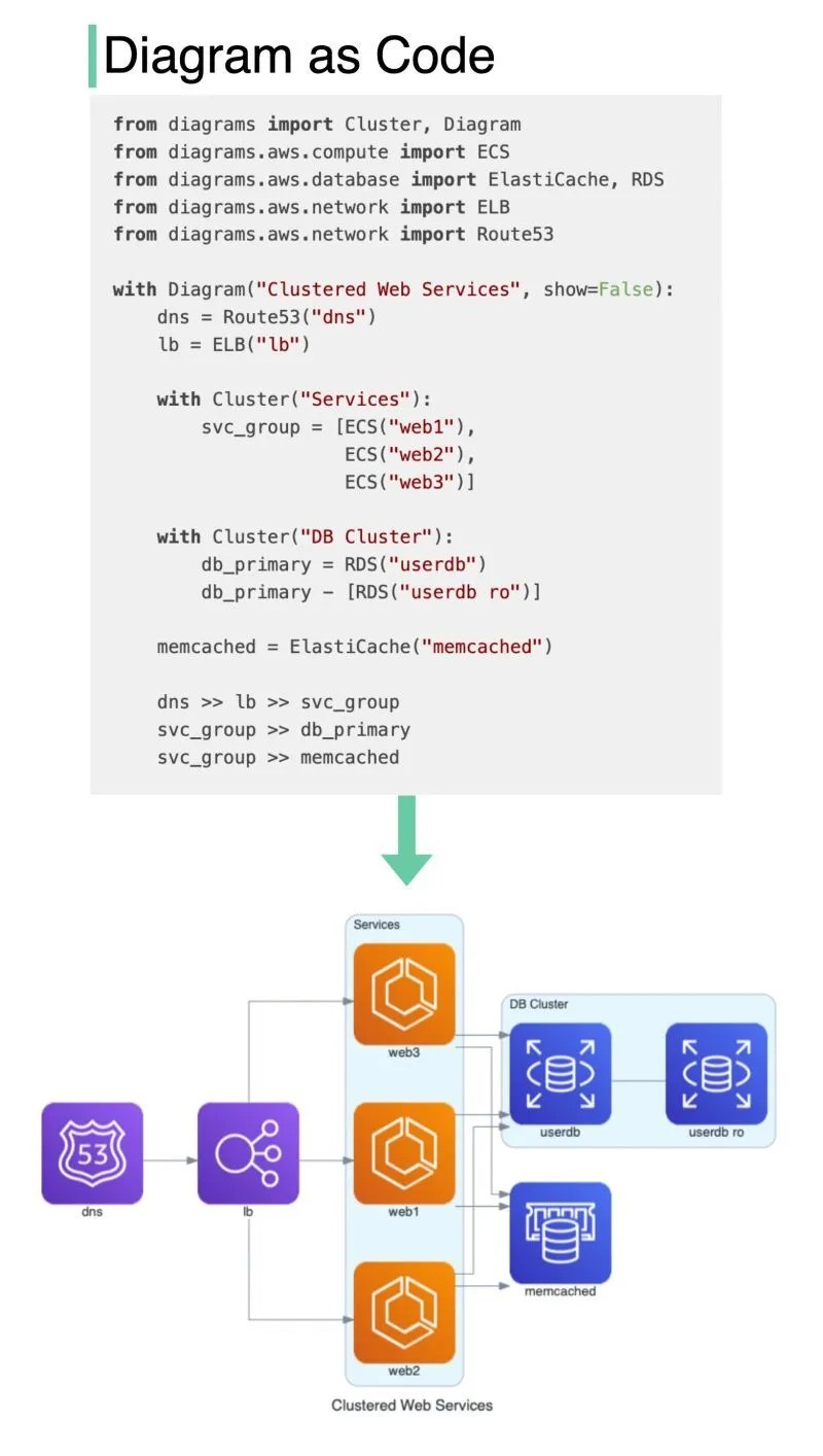 Transform Your Code into Architecture Diagrams Automatically!