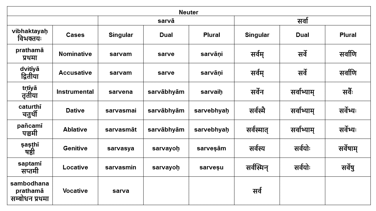 Pronouns and Pronominal Stems our sanskrit