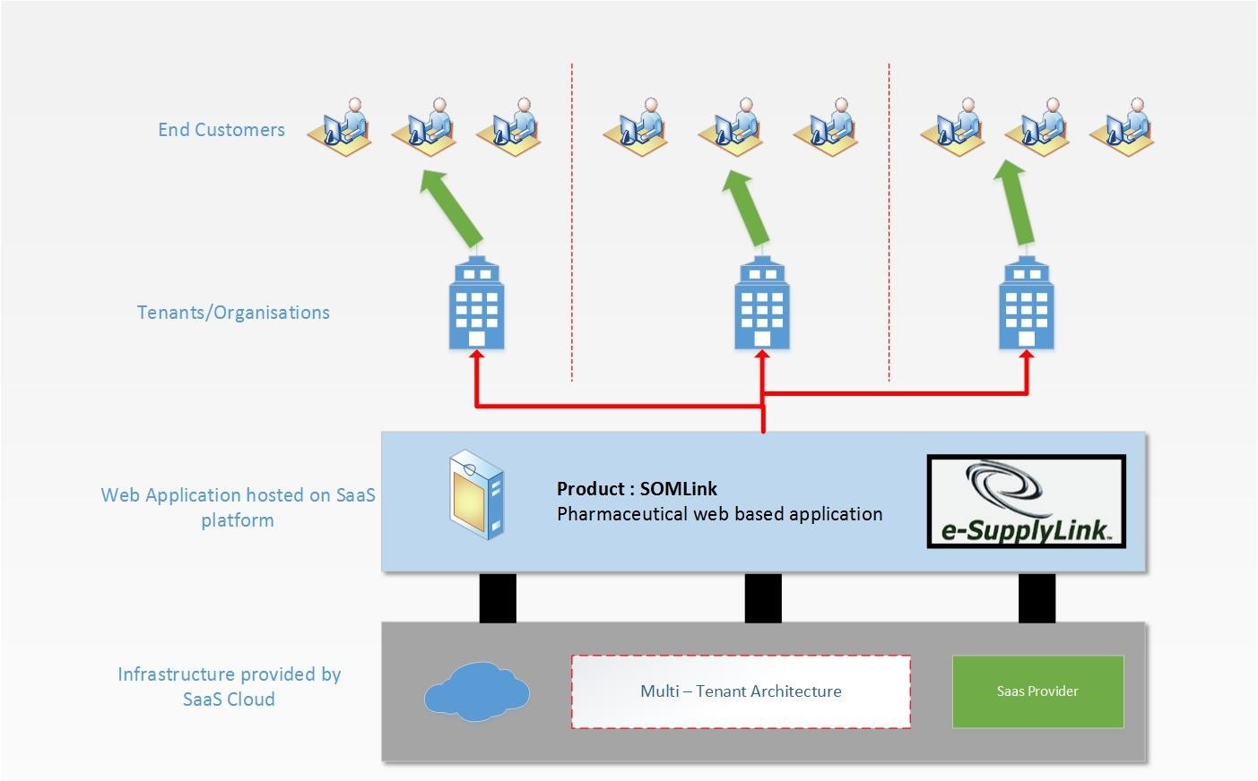 eSupplyLink Transformation of OnPremise Application to