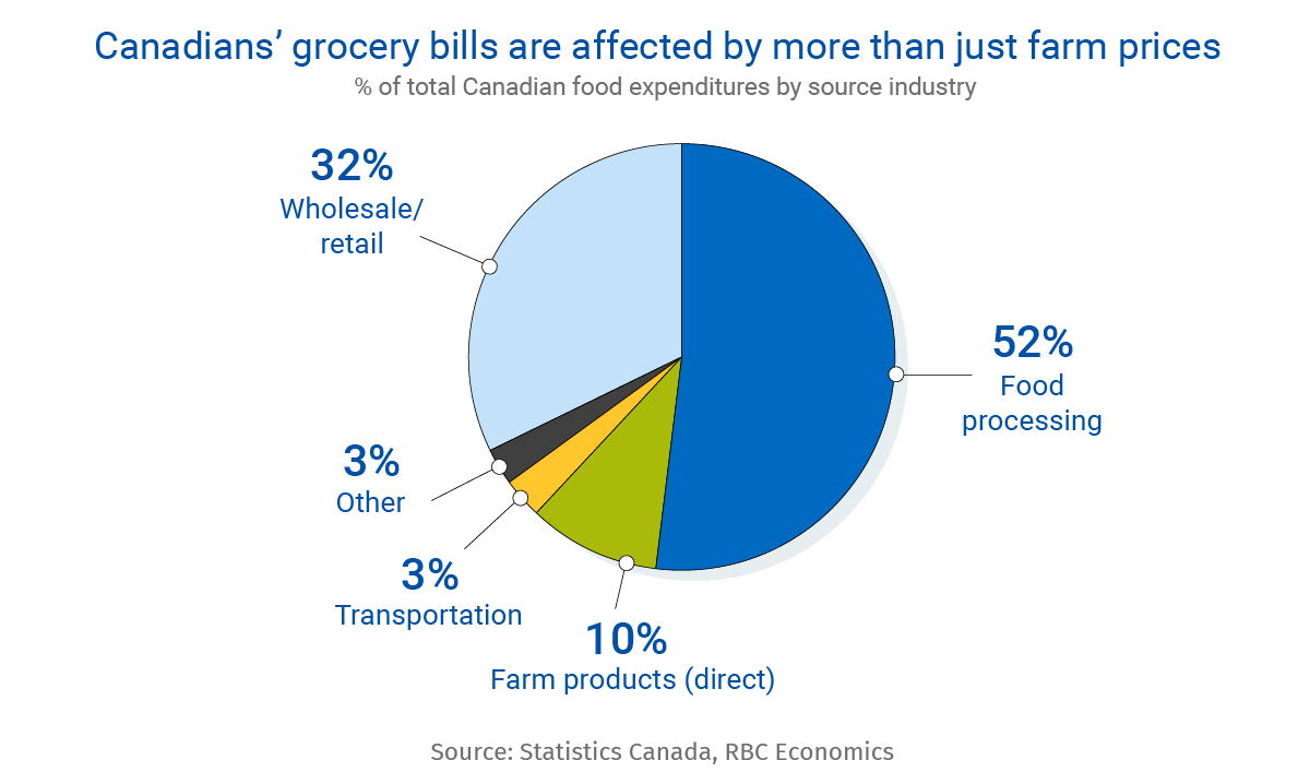Proof Point Food inflation will slow, but don’t expect prices to drop