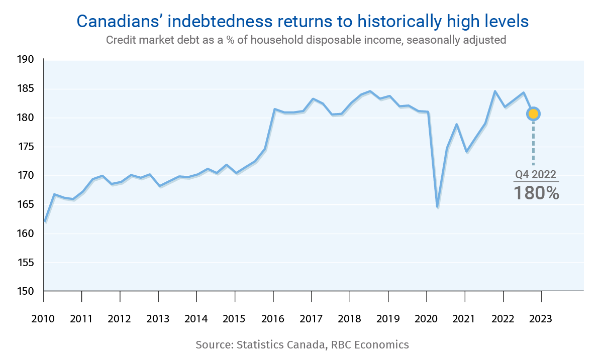 Proof Point More Canadians to fall behind on debt payments—but most