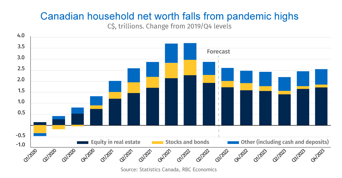 Proof Point The housingcharged boom in Canadian net wealth is over