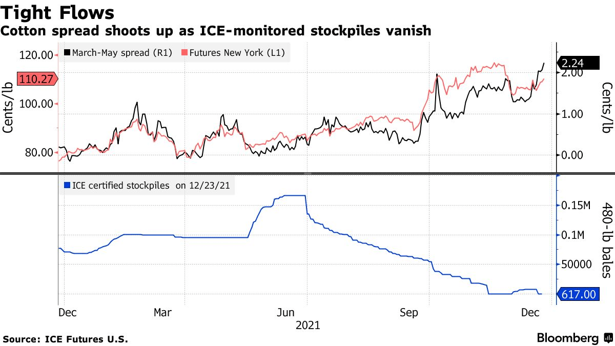 Bloomberg Cotton Futures Jump as Buyers Vie for Supplies