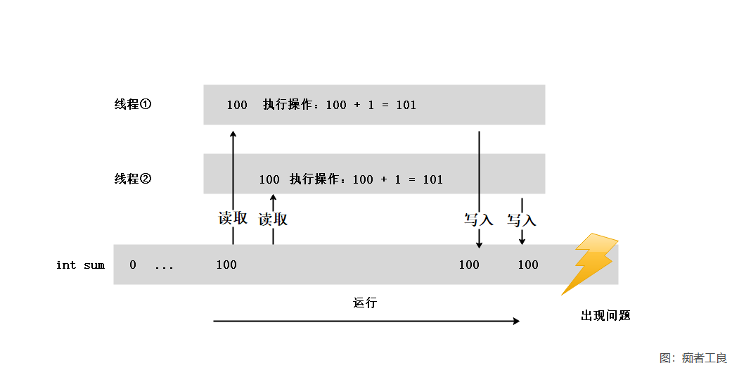 2.1 原子操作 Interlocked · C 多线程与异步 痴者工良