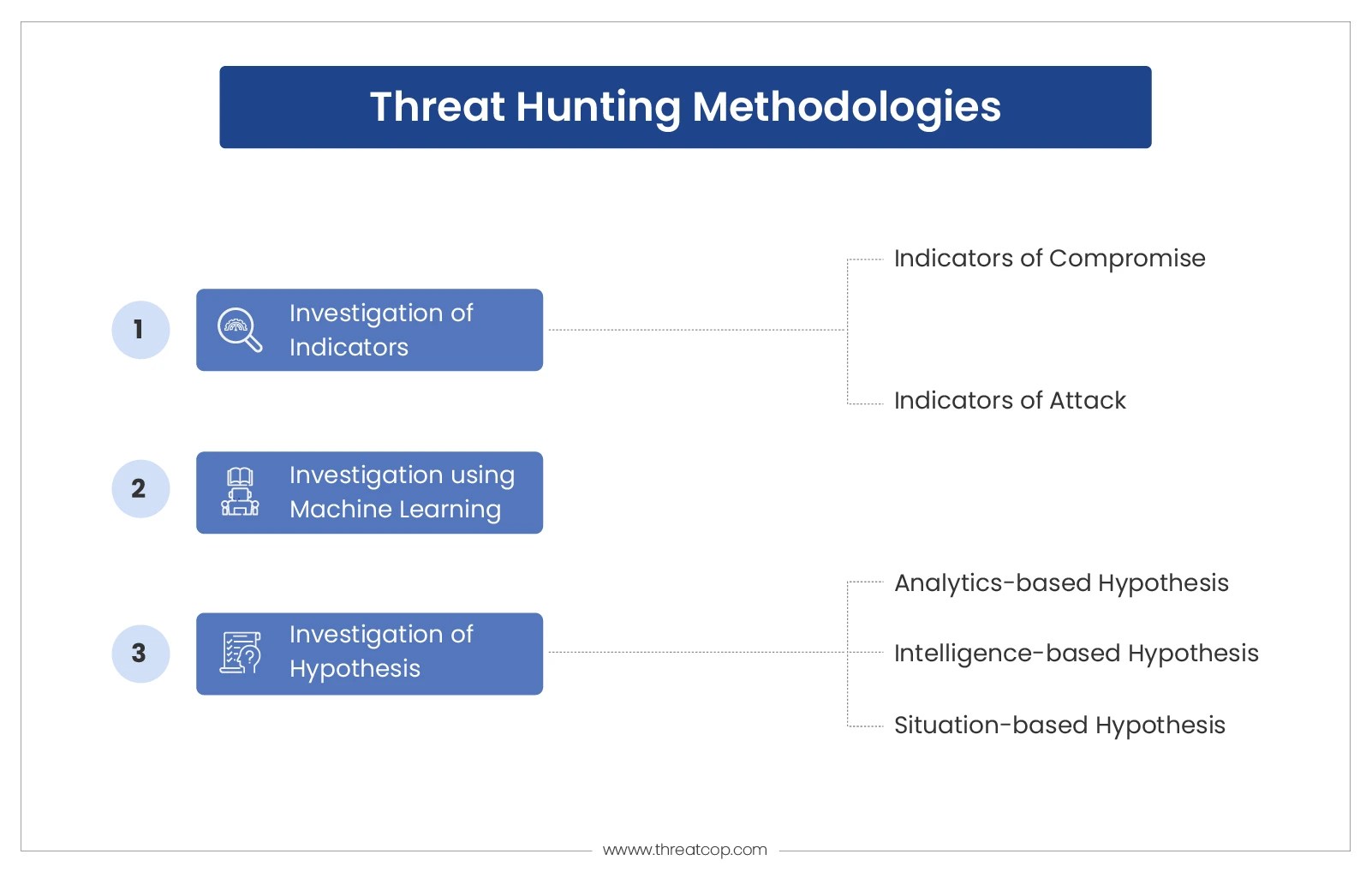 Threat Hunting What is it and How is it Done? ThreatCop
