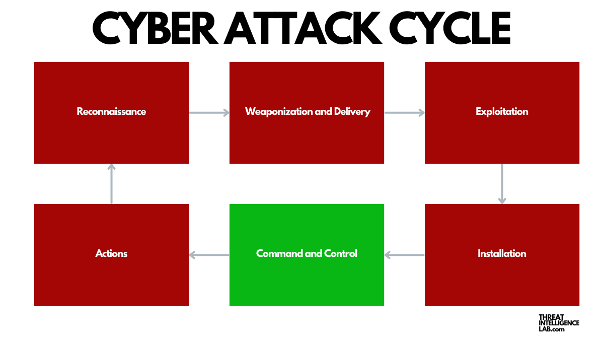 Cyber Attack Cycle: Command & Control (C2) - Threat Intelligence Lab