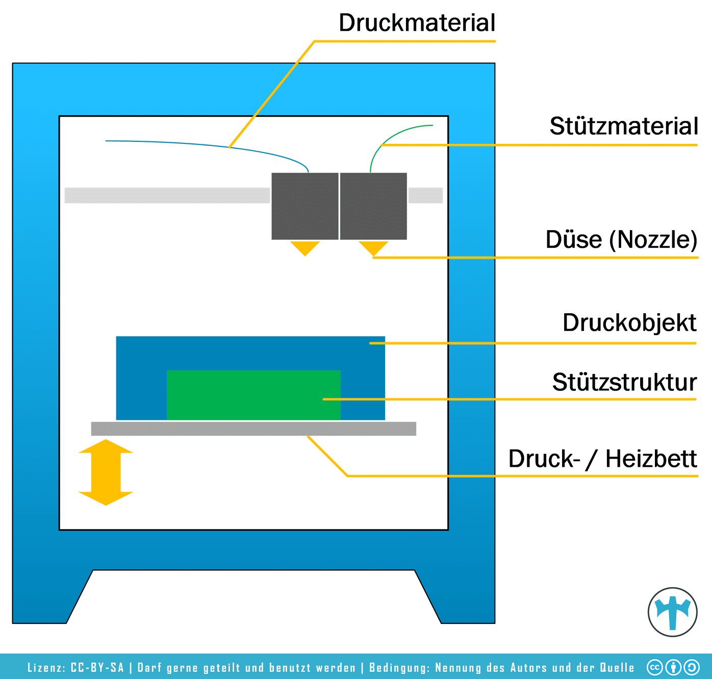 3D Druck 3D Drucker und mehr threedom