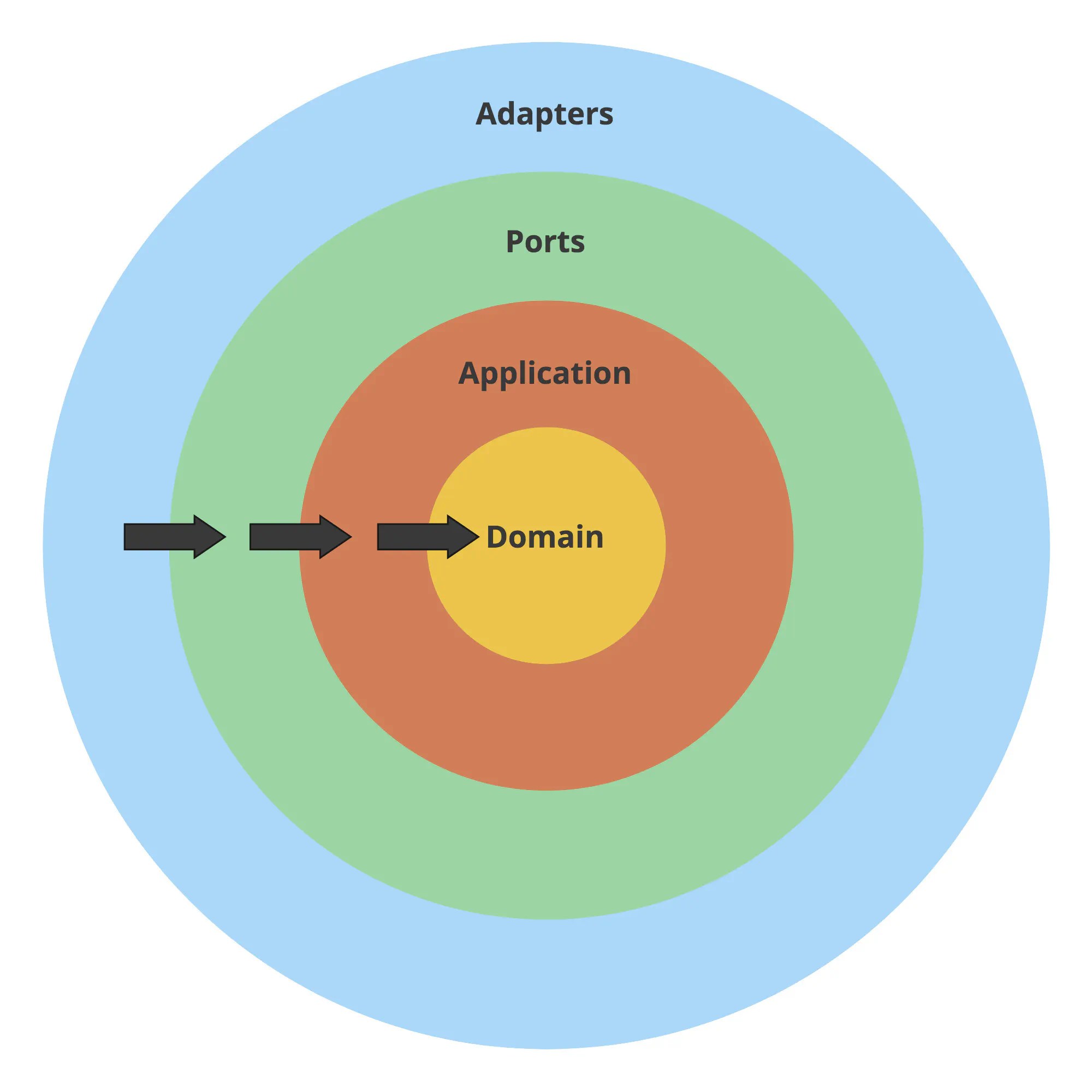 How to implement Clean Architecture in Go (Golang) Three Dots Labs blog