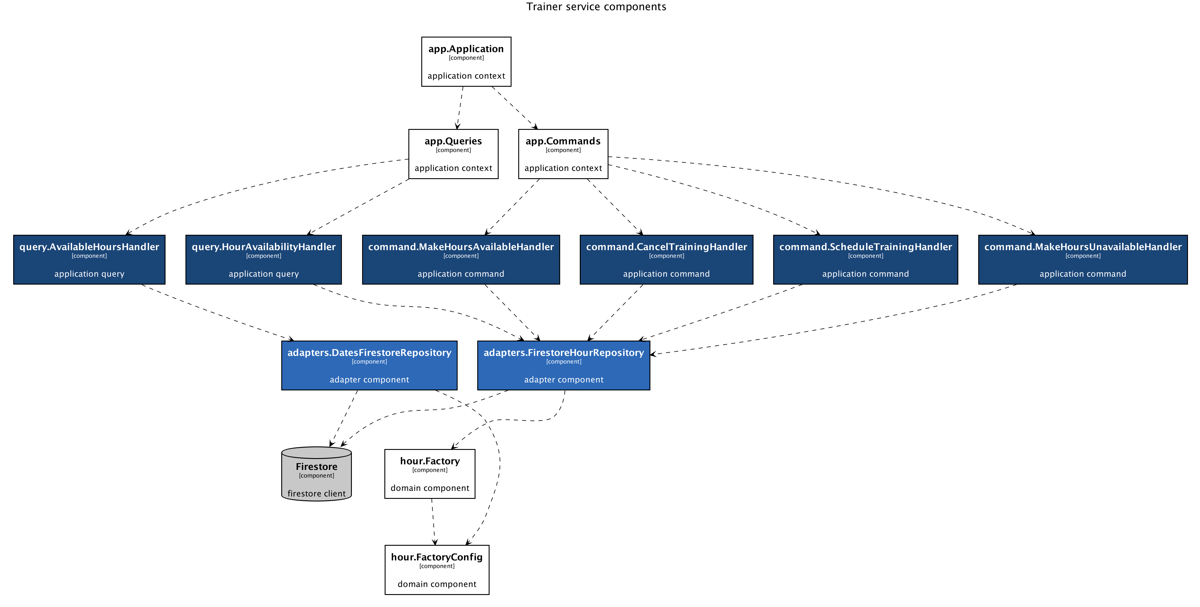 Auto-generated C4 Architecture Diagrams in Go