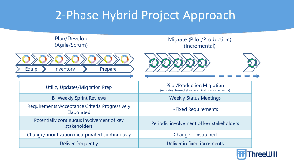 Being Agile A Practical Example • ThreeWill
