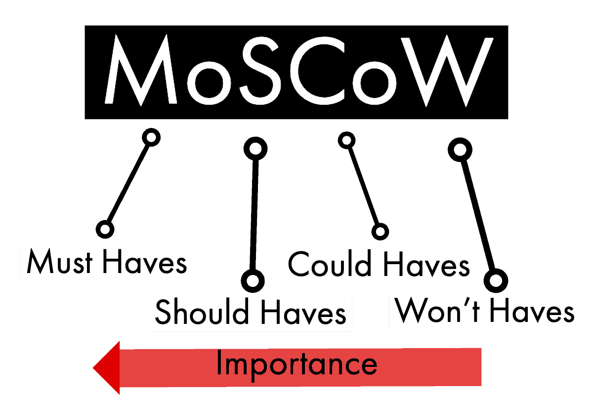 What does Moscow have to do with SCRUM?