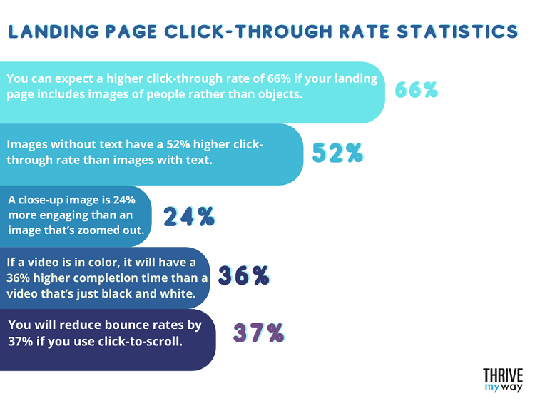 66 Essential Landing Page Stats and Trends in 2022 (2022)