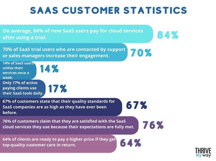 99+ Useful SaaS Stats 2024 [Facts and Trends]
