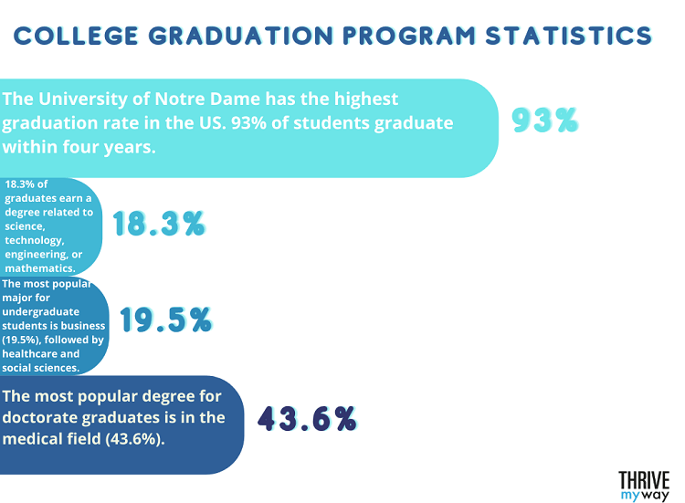 19 Shocking College Graduation Statistics And Facts 2023 thrivemyway
