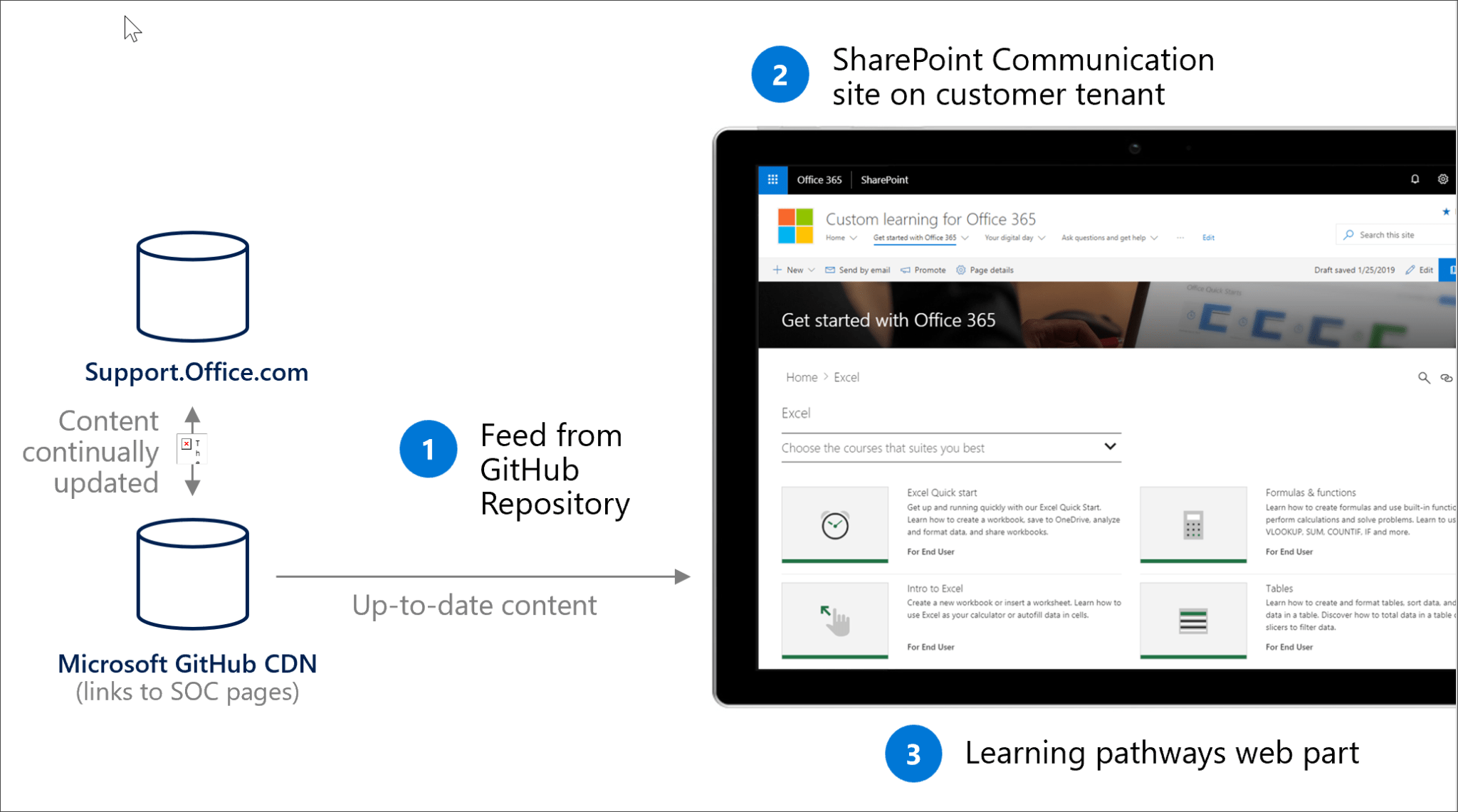 Microsoft Training vs Microsoft Learning Pathways