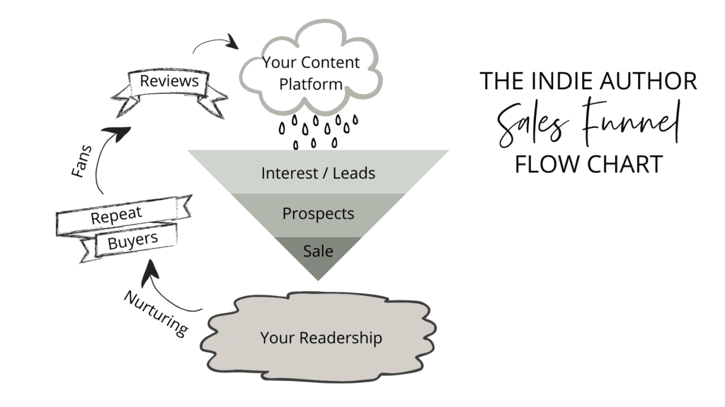 Funnels for Fiction Authors Thriving Scribes Thriving Scribes
