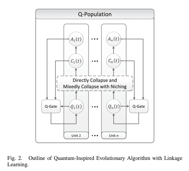 QuantumInspired Evolutionary Algorithm with Linkage Learning THUIAR