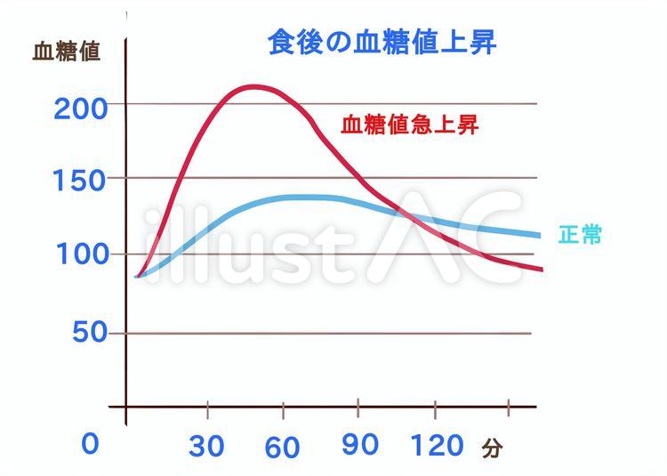 Free Vectors Blood glucose level increase graph