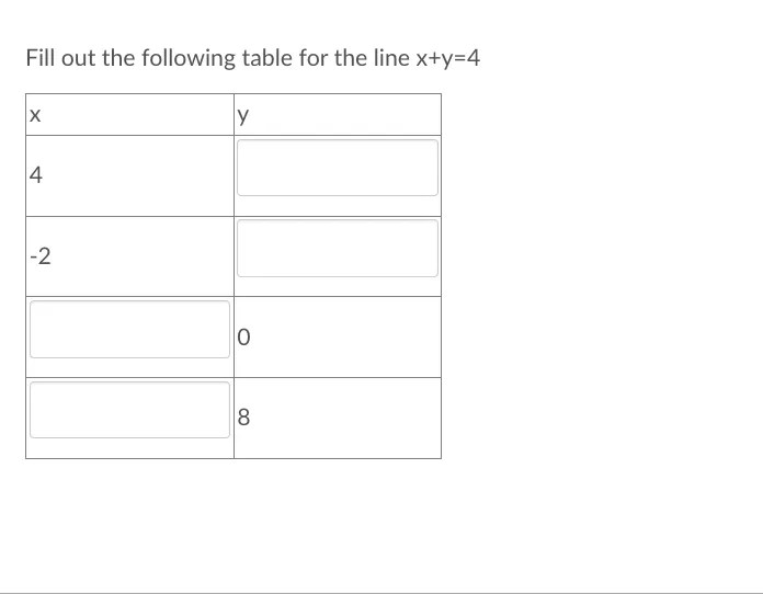 Fill out the following table for the line x+y=4 x Solvely