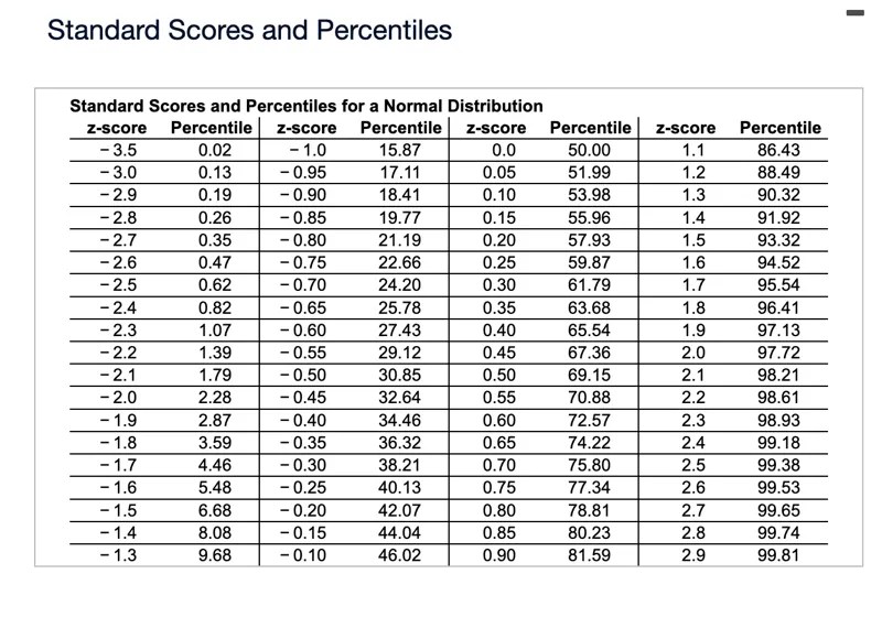 Standard Scores and Percentiles Standard Scores a Solvely