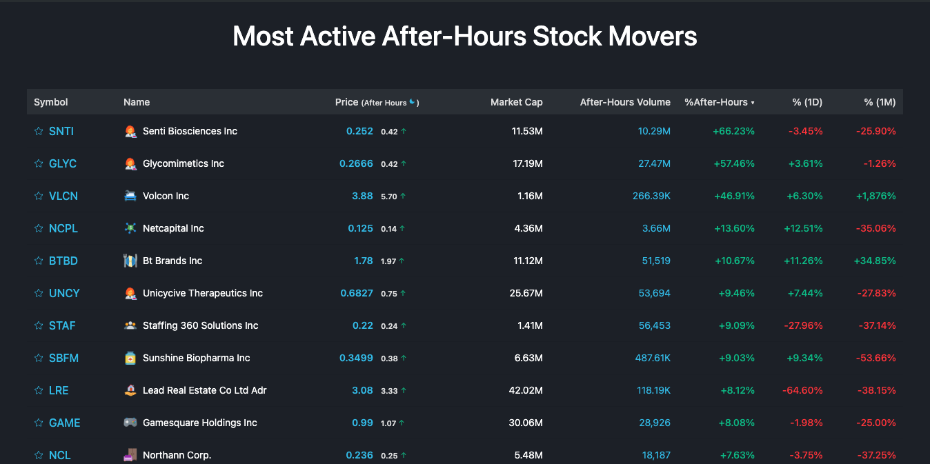 Most Active AfterHours Stock Movers StockScan