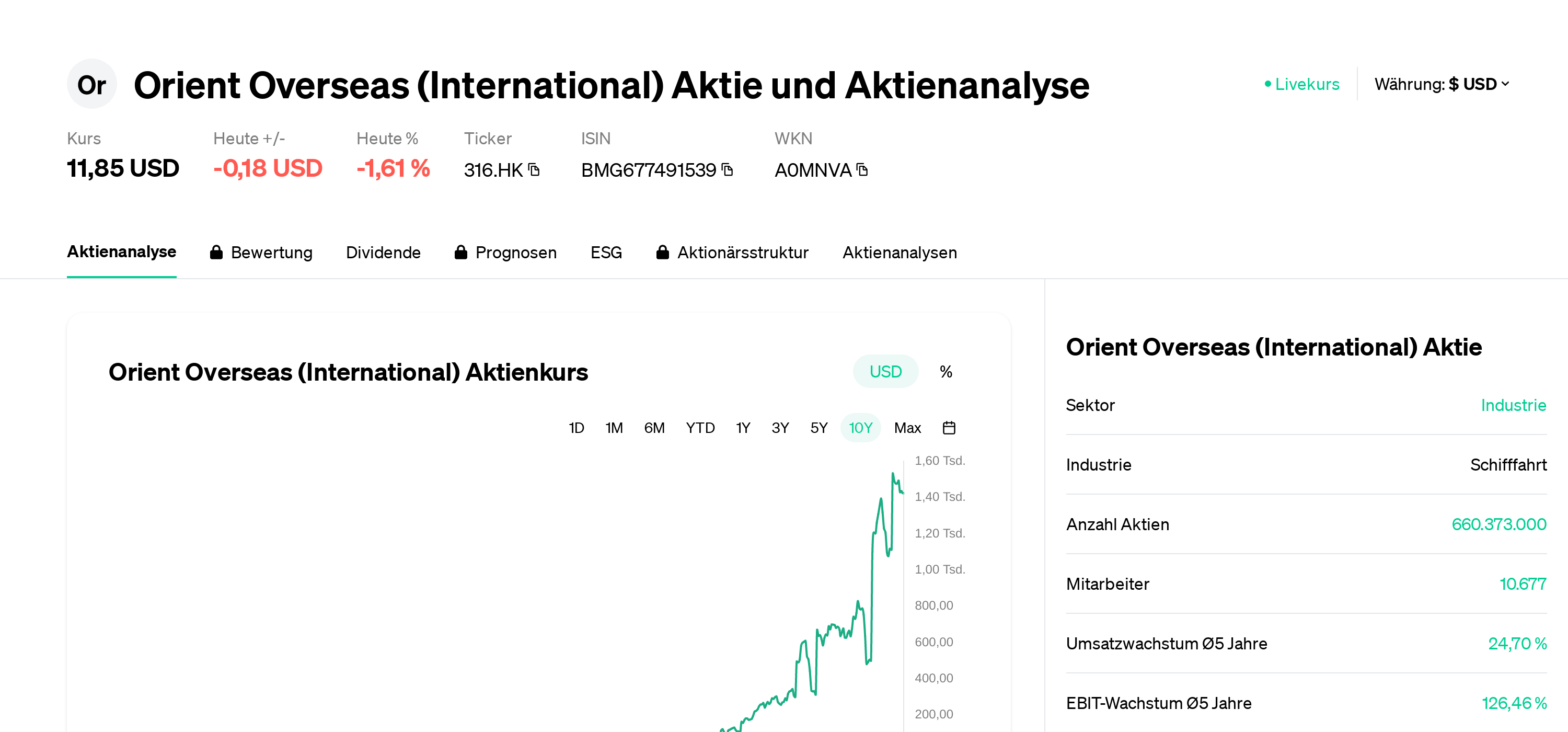 Orient Overseas (International) 株式 株式分析 株価 ニュース 316.HK