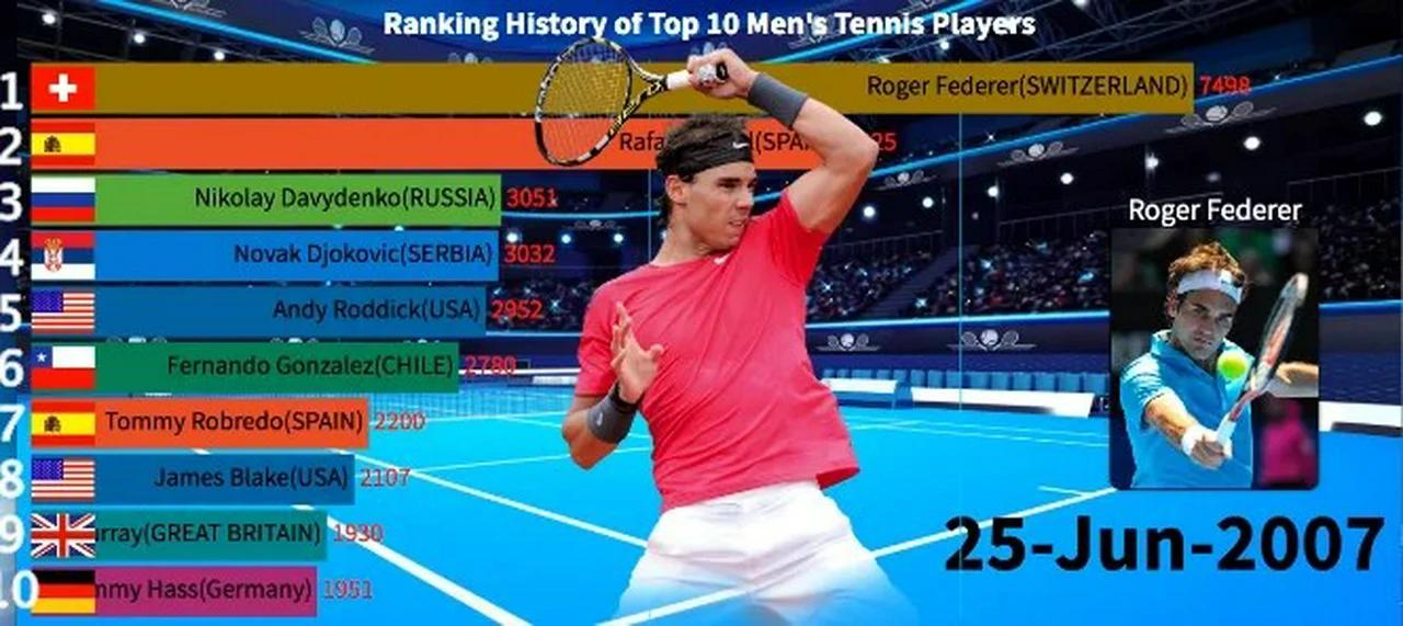 Ranking History of Top 10 Men's Tennis Players(19962020)