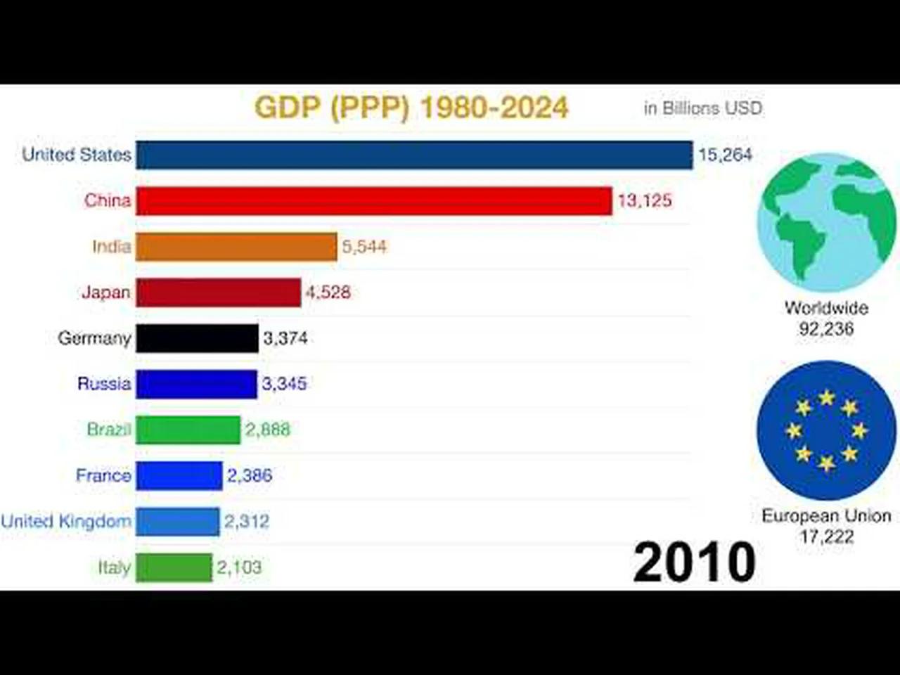 Top 10 Country by GDP (PPP) History (1980 to 2024) Countries with the