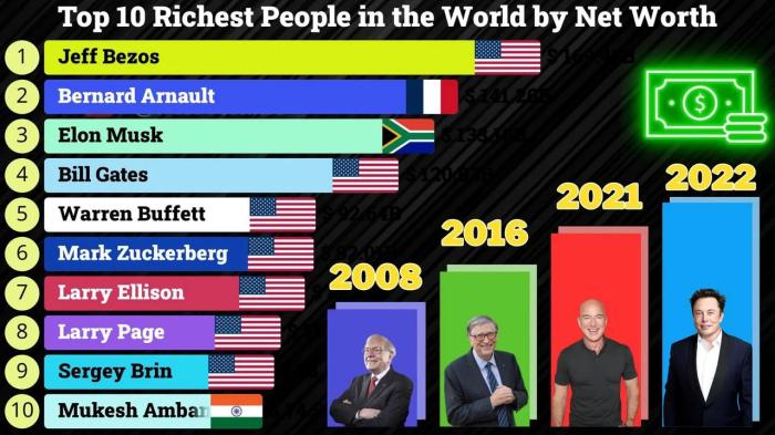 Top 10 Billionaires in the World Over Time