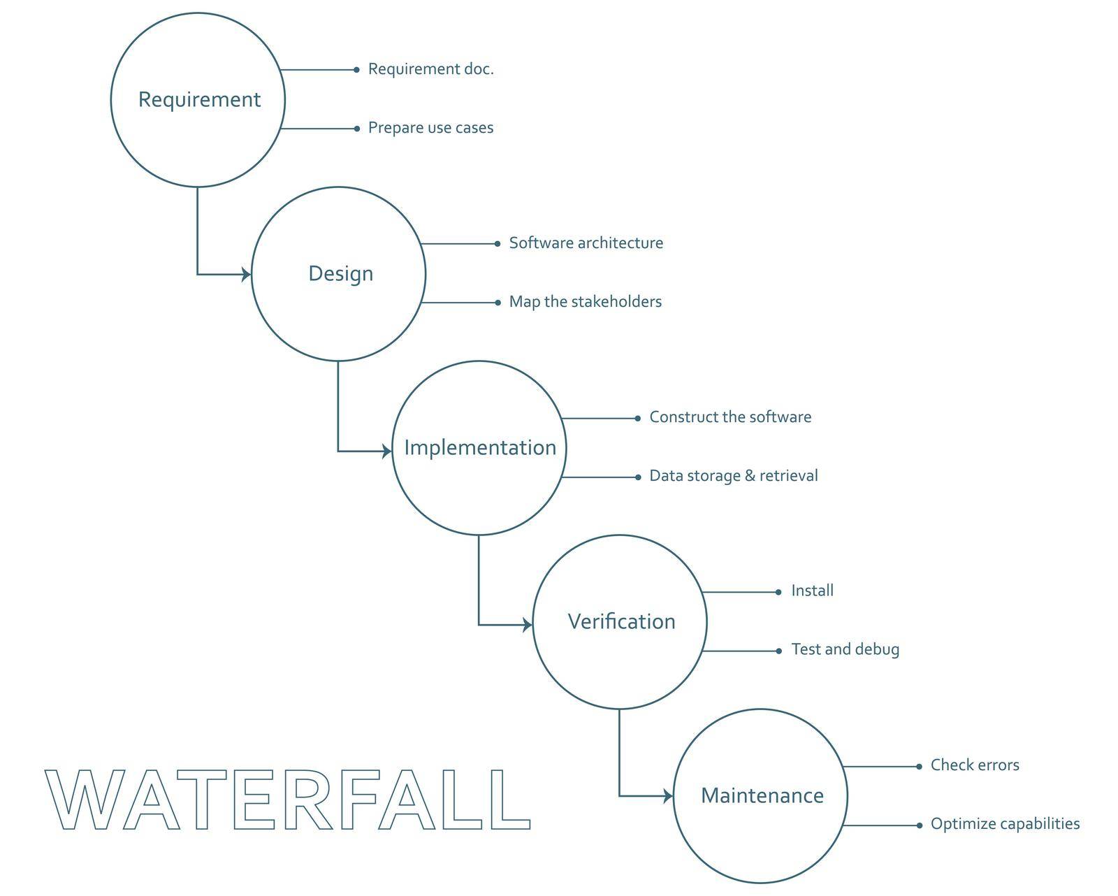 Waterfall methodology framework software development process diagram