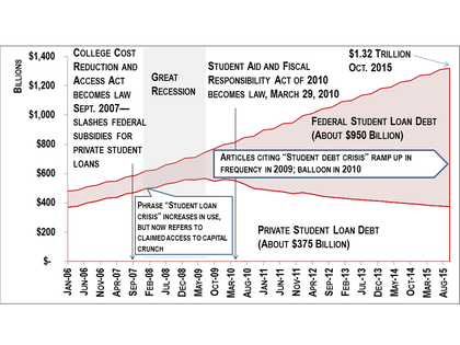 Student Debt Crisis The Recession Started It; Colleges