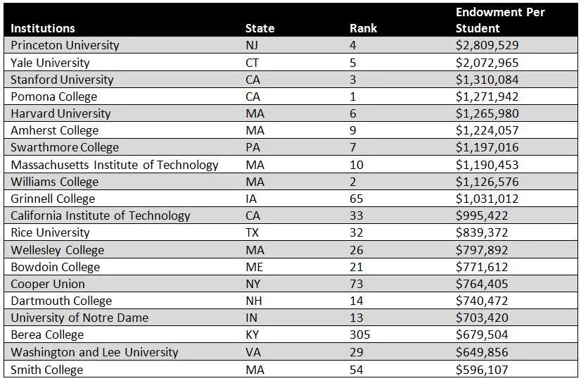 U.s. News College Endowment Rankings
