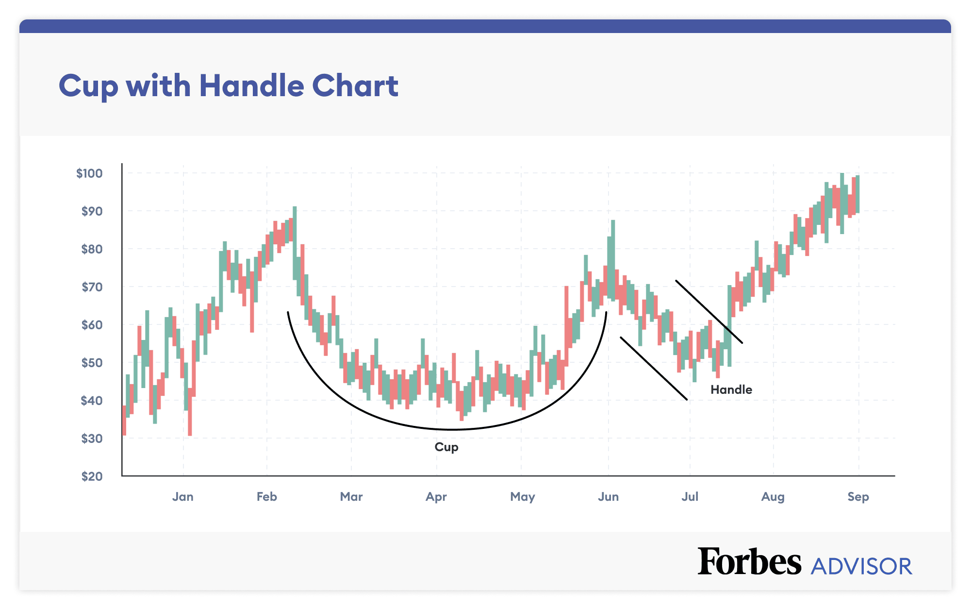 How To Read Stock Charts Forbes Advisor