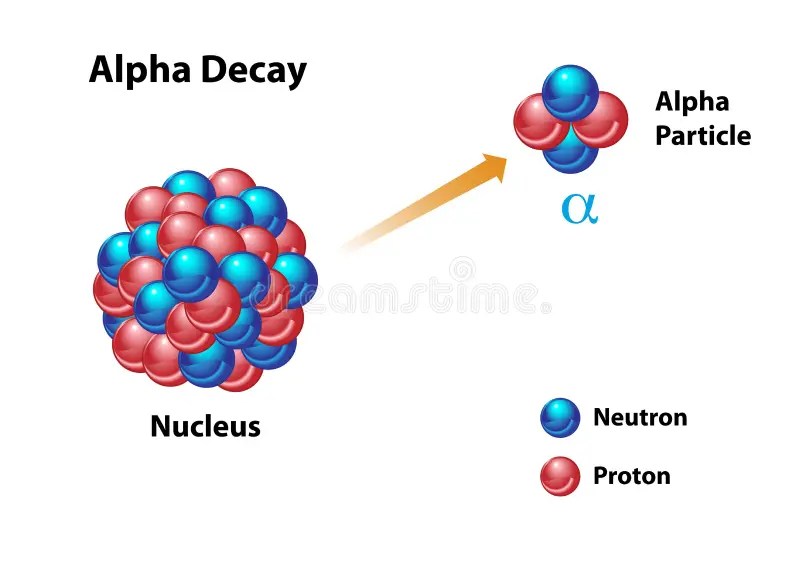 Alpha Decay with Release of Alpha Particle Stock Vector Illustration