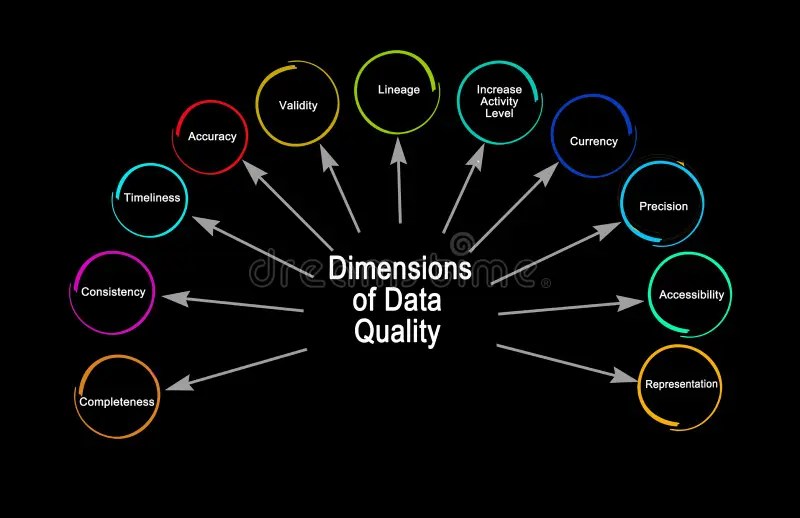 Dimensions of Data Quality stock illustration. Illustration of data
