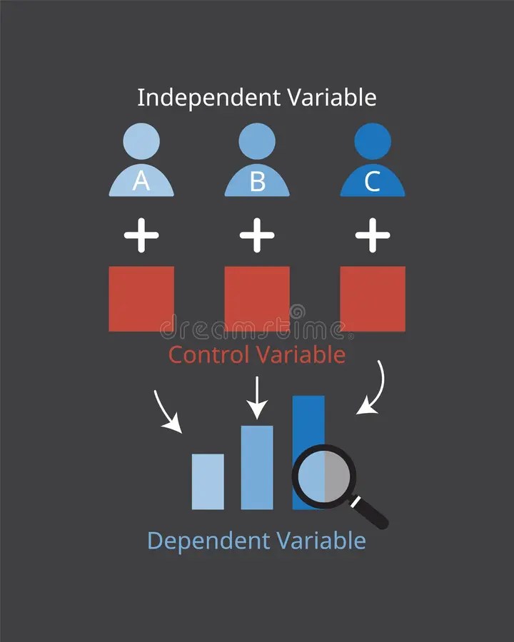 Independent Variable with Control Variable To See Dependent Variable of