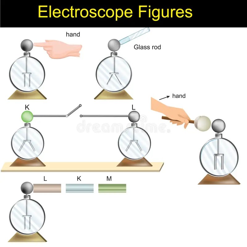 Physik Elektrische Geladene Teilchen, Positiv, Negativ, Neutrales 0
